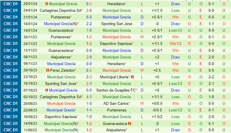 Nhận định Saprissa vs Grecia 9h00 ngày 22 (VĐQG Costa Rica) 3 Nhận định Saprissa vs Grecia 9h00 ngày 22 (VĐQG Costa Rica) 3