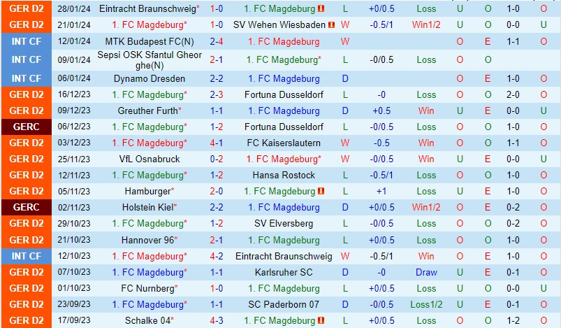 Nhận định Magdeburg vs Holstein Kiel 0h30 ngày 32 (Hạng 2 Đức) 2 Nhận định Magdeburg vs Holstein Kiel 0h30 ngày 32 (Hạng 2 Đức) 2