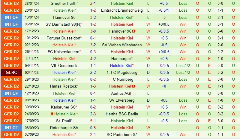 Nhận định Magdeburg vs Holstein Kiel 0h30 ngày 32 (Hạng 2 Đức) 3 Nhận định Magdeburg vs Holstein Kiel 0h30 ngày 32 (Hạng 2 Đức) 3