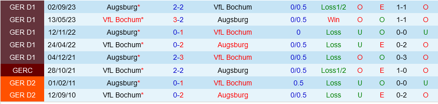 Bochum vs Augsburg