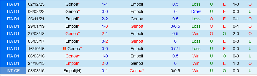 Empoli vs Genoa