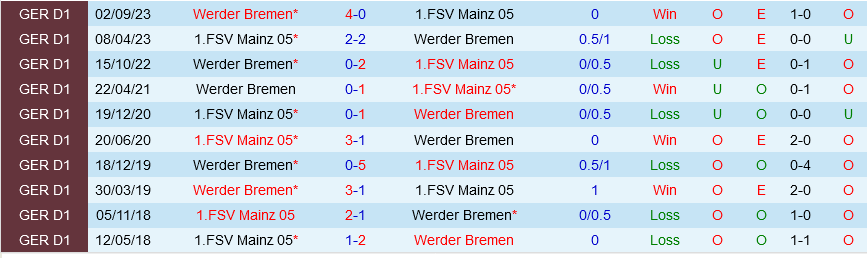 Mainz vs Bremen