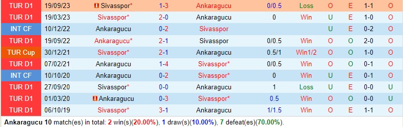 Nhận định Ankaragucu vs Sivasspor 21h00 ngày 22 (VĐQG Thổ Nhĩ Kỳ) 1