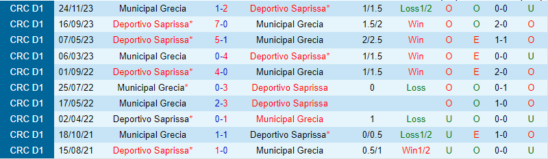 Nhận định Saprissa vs Grecia 9h00 ngày 22 (VĐQG Costa Rica) 1 Nhận định Saprissa vs Grecia 9h00 ngày 22 (VĐQG Costa Rica) 1