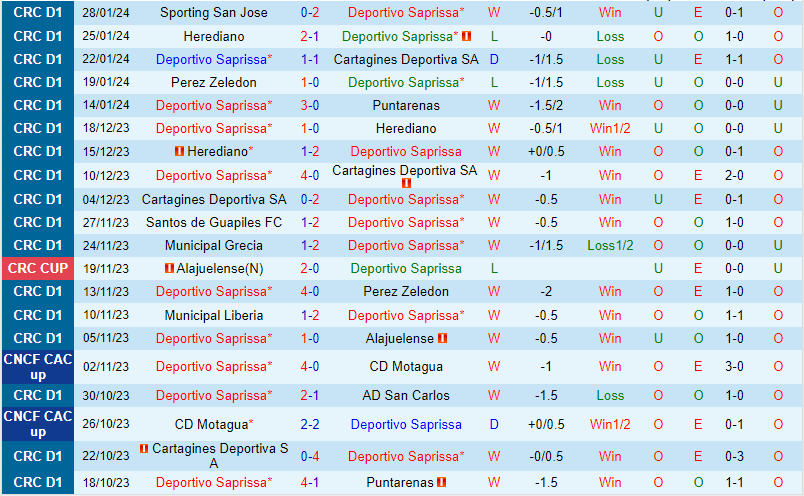 Nhận định Saprissa vs Grecia 9h00 ngày 22 (VĐQG Costa Rica) 2 Nhận định Saprissa vs Grecia 9h00 ngày 22 (VĐQG Costa Rica) 2