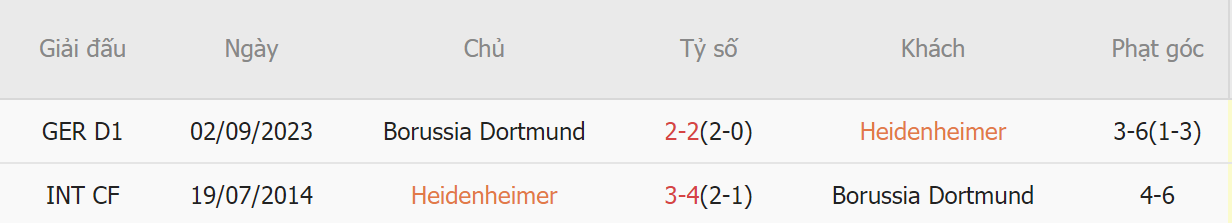 2 lần đối đầu giữa Heidenheim và Dortmund có ít nhất 3 bàn 2 lan doi dau giua Heidenheim va Dortmund co it nhat 3 ban