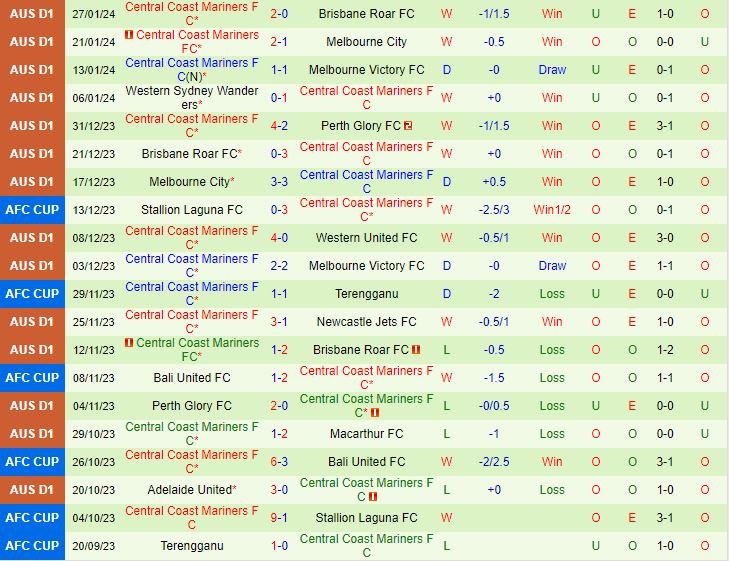 Nhận định Adelaide vs Central Coast Mariners 15h45 ngày 32 (VĐQG Australia 202324) 3