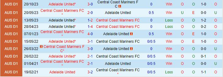Nhận định Adelaide vs Central Coast Mariners 15h45 ngày 32 (VĐQG Australia 202324) 1