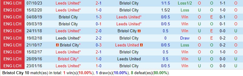 Nhận định Bristol City vs Leeds 3h00 ngày 32 (Hạng Nhất Anh) 1 Nhận định Bristol City vs Leeds 3h00 ngày 32 (Hạng Nhất Anh) 1