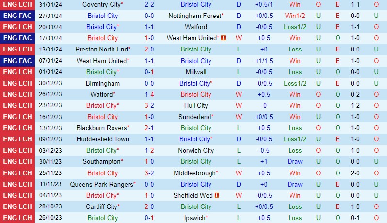 Nhận định Bristol City vs Leeds 3h00 ngày 32 (Hạng Nhất Anh) 2 Nhận định Bristol City vs Leeds 3h00 ngày 32 (Hạng Nhất Anh) 2