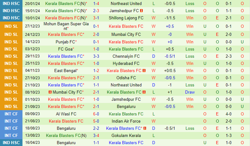 Nhận định Odisha vs Kerala Blasters 21h00 ngày 22 (VĐQG Ấn Độ) 3 Nhận định Odisha vs Kerala Blasters 21h00 ngày 22 (VĐQG Ấn Độ) 3