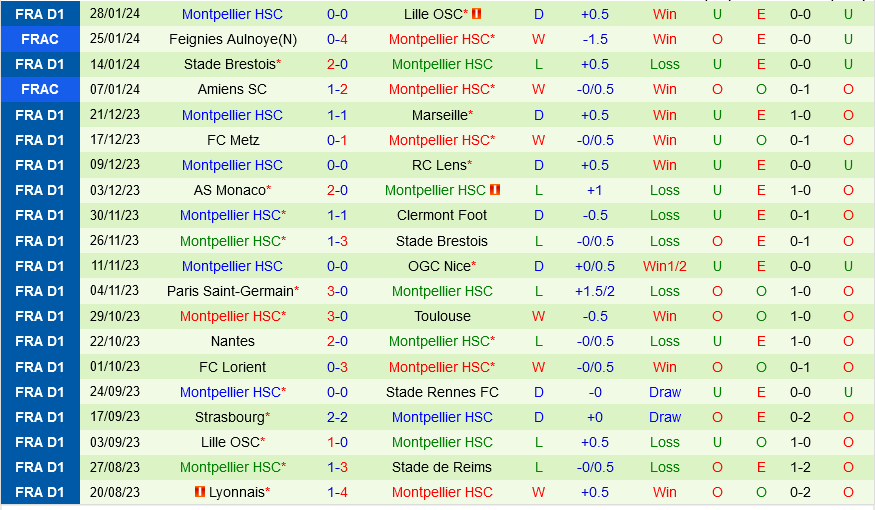Rennes vs Montpellier