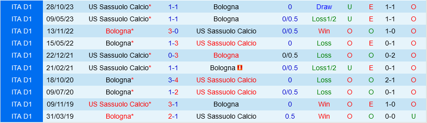 Nhận định bóng đá Bologna vs Sassuolo 2h45 ngày 42 (Serie A 202324) 1 Nhận định bóng đá Bologna vs Sassuolo 2h45 ngày 42 (Serie A 202324) 1