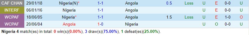 Nhận định Nigeria vs Angola 0h00 ngày 32 (CAN 2023) 1
