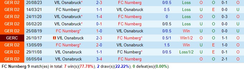 Nhận định Nurnberg vs Osnabruck 19h00 ngày 32 (Hạng 2 Đức) 1