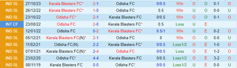 Nhận định Odisha vs Kerala Blasters 21h00 ngày 22 (VĐQG Ấn Độ) 1 Nhận định Odisha vs Kerala Blasters 21h00 ngày 22 (VĐQG Ấn Độ) 1
