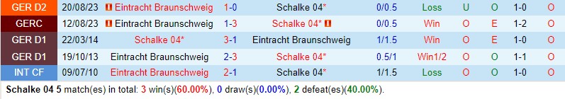 Nhận định Schalke vs Braunschweig 19h00 ngày 32 (Hạng 2 Đức) 1