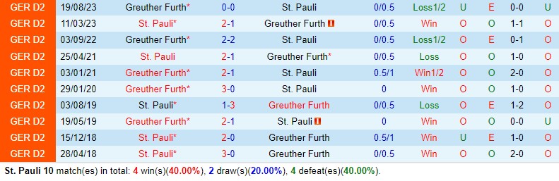 Nhận định StPauli vs Greuther Furth 19h00 ngày 32 (Hạng 2 Đức) 1