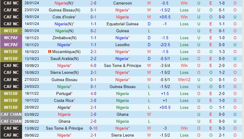 Nhận định Nigeria vs Angola 0h00 ngày 32 (CAN 2023) 2