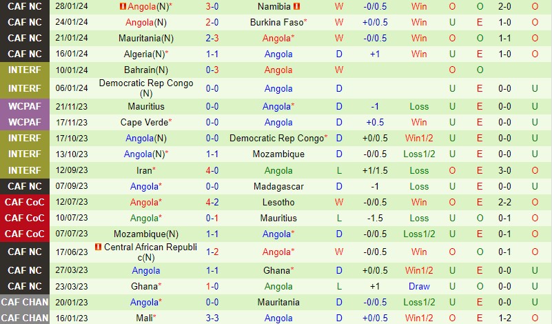 Nhận định Nigeria vs Angola 0h00 ngày 32 (CAN 2023) 3