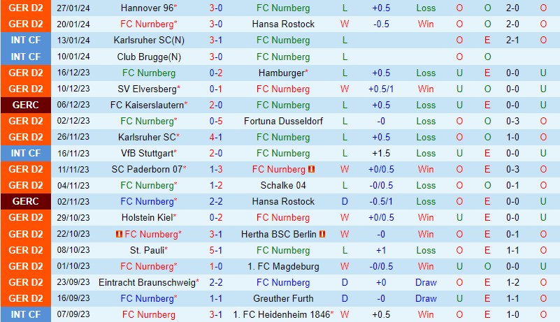 Nhận định Nurnberg vs Osnabruck 19h00 ngày 32 (Hạng 2 Đức) 2