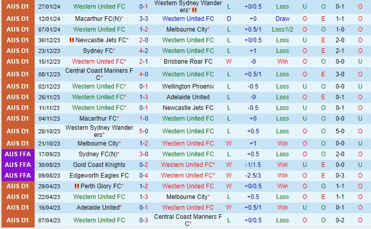 Nhận định Western United vs Sydney FC 13h00 ngày 32 (VĐQG Australia 202324) 2