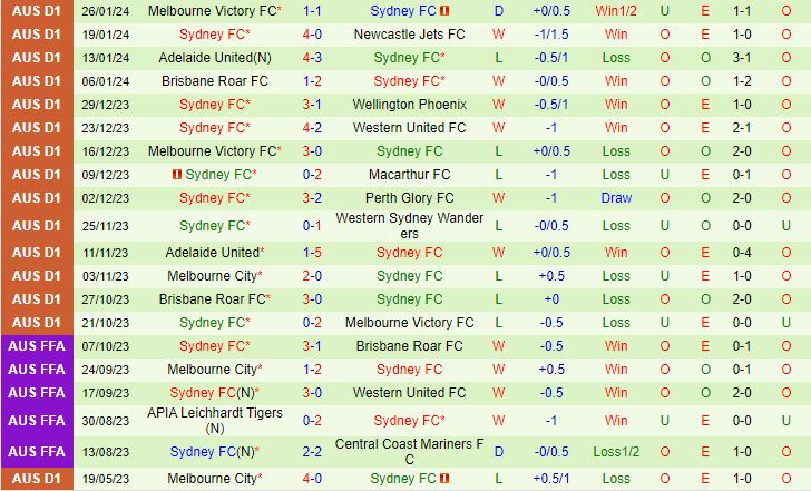 Nhận định Western United vs Sydney FC 13h00 ngày 32 (VĐQG Australia 202324) 3
