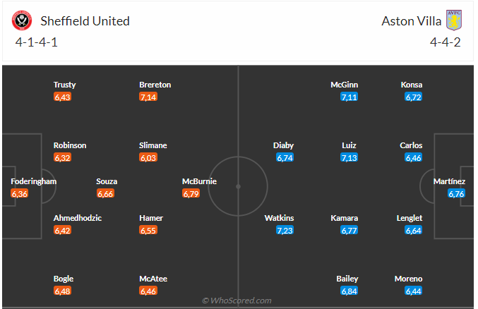 Nhận định Sheffield vs Aston Villa (0h30 ngày 42) Đội khách trút giận 3