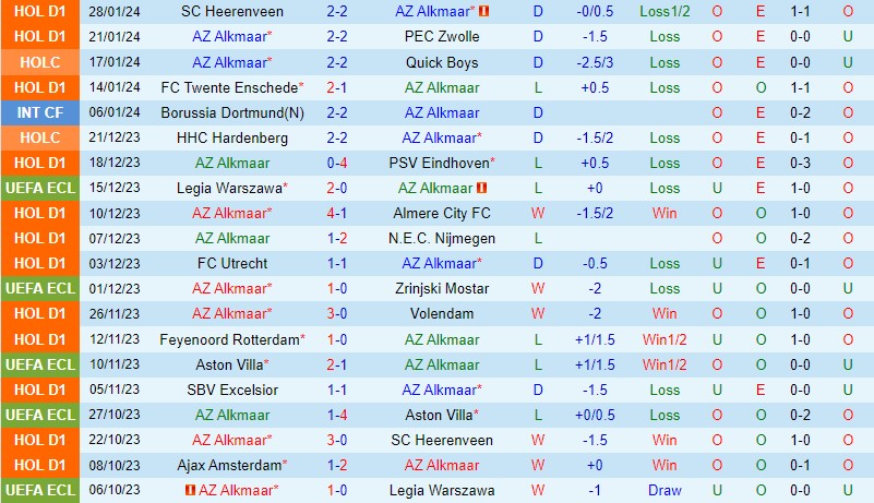 Nhận định AZ Alkmaar vs Feyenoord 20h30 ngày 42 (VĐQG Hà Lan) 2