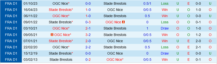 Brest vs Nice
