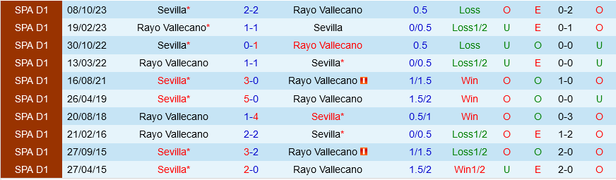 Vallecano vs Sevilla