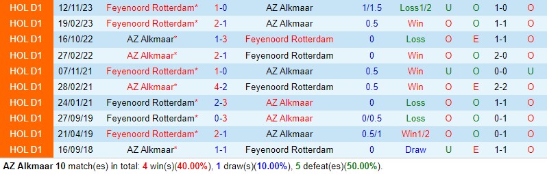 Nhận định AZ Alkmaar vs Feyenoord 20h30 ngày 42 (VĐQG Hà Lan) 1