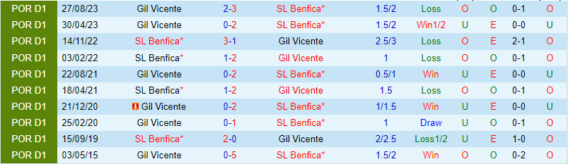 Nhận định Benfica vs Gil Vicente 1h00 ngày 52 (VĐQG Bồ Đào Nha) 1