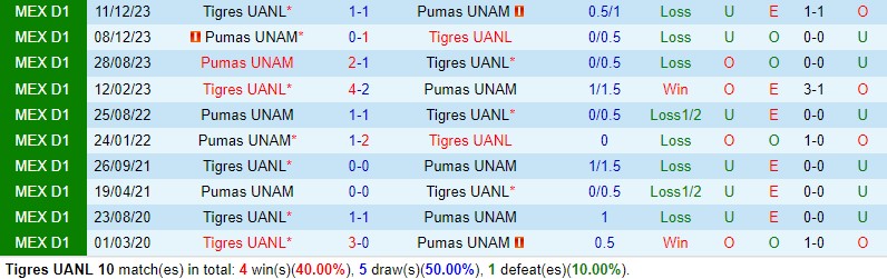 Nhận định Tigres vs Pumas 8h00 ngày 42 (VĐQG Mexico) 1