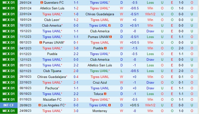 Nhận định Tigres vs Pumas 8h00 ngày 42 (VĐQG Mexico) 2
