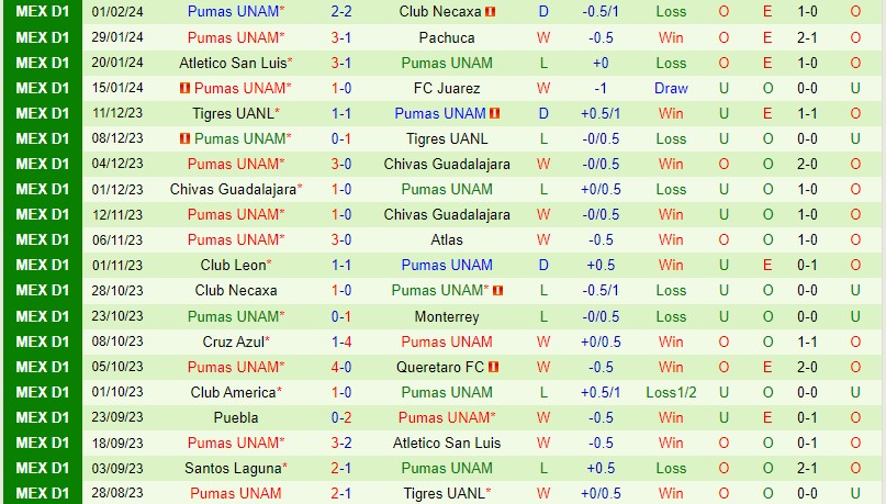 Nhận định Tigres vs Pumas 8h00 ngày 42 (VĐQG Mexico) 3