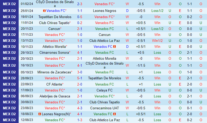 Nhận định Venados vs Mineros 8h05 ngày 52 (Hạng 2 Mexico) 2 Nhận định Venados vs Mineros 8h05 ngày 52 (Hạng 2 Mexico) 2