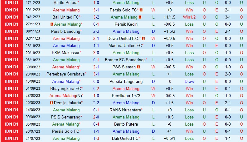 Nhận định Arema vs PSIS Semarang 15h00 ngày 52 (VĐQG Indonesia) 2 Nhận định Arema vs PSIS Semarang 15h00 ngày 52 (VĐQG Indonesia) 2