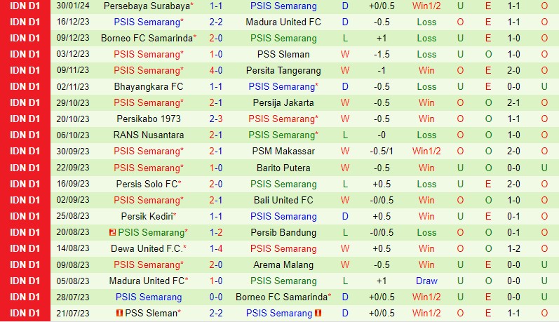 Nhận định Arema vs PSIS Semarang 15h00 ngày 52 (VĐQG Indonesia) 3 Nhận định Arema vs PSIS Semarang 15h00 ngày 52 (VĐQG Indonesia) 3