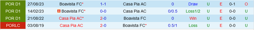 Casa Pia vs Boavista