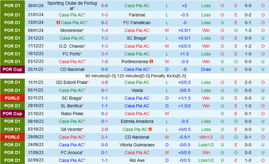 Casa Pia vs Boavista
