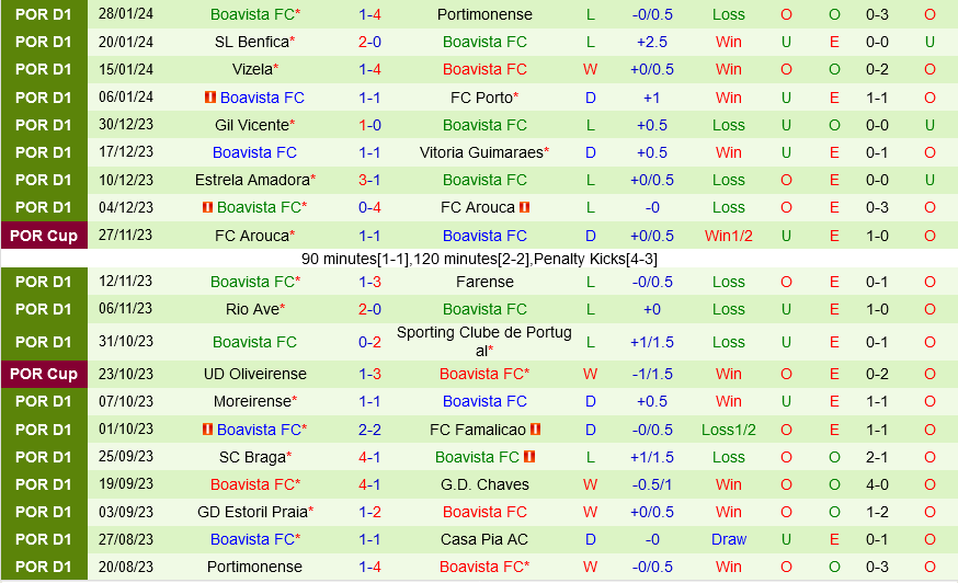 Casa Pia vs Boavista