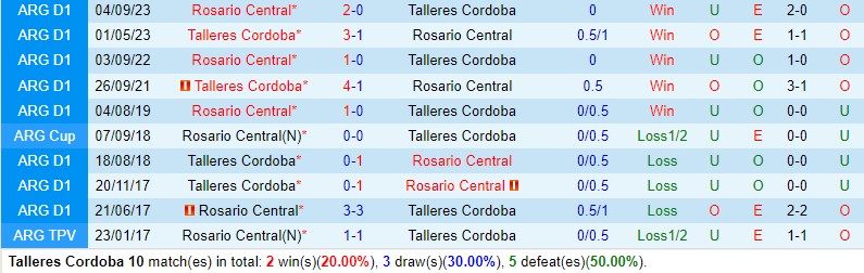 Nhận định Talleres vs Rosario Central 7h15 ngày 42 (Argentina Copa de la Liga) 1