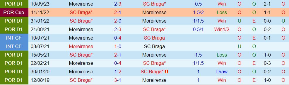 Nhận định Braga vs Moreirense 3h30 ngày 52 (VĐQG Bồ Đào Nha 202324) 1
