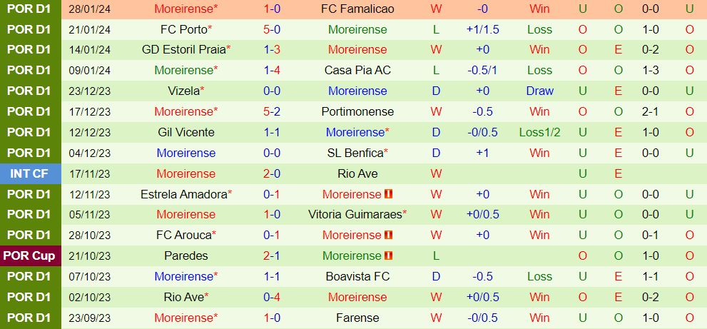 Nhận định Braga vs Moreirense 3h30 ngày 52 (VĐQG Bồ Đào Nha 202324) 3
