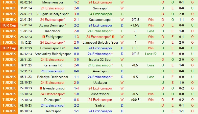 Nhận định Ankaragucu vs 24 Erzincanspor 21h30 ngày 62 (Cúp QG Thổ Nhĩ Kỳ) 2