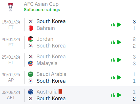 ĐT Hàn Quốc Đoàn quân zombie tại Asian Cup 2023 2