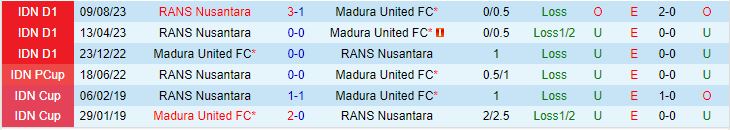 Nhận định Madura vs RANS Nusantara 15h00 ngày 62 (VĐQG Indonesia 202324) 1