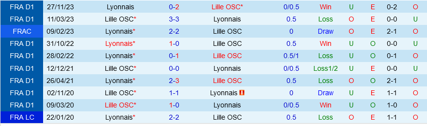 Lyon vs Lille