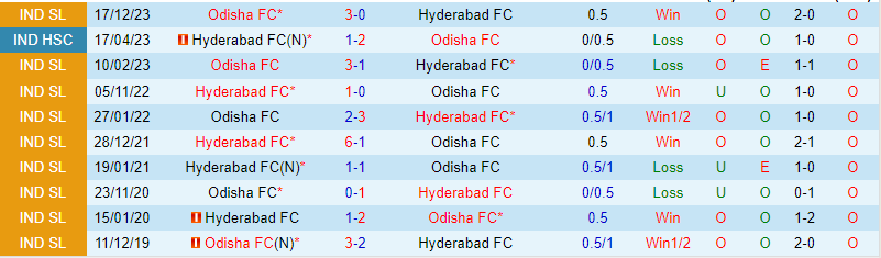 Nhận định Hyderabad vs Odisha 21h00 ngày 52 (VĐQG Ấn Độ) 1